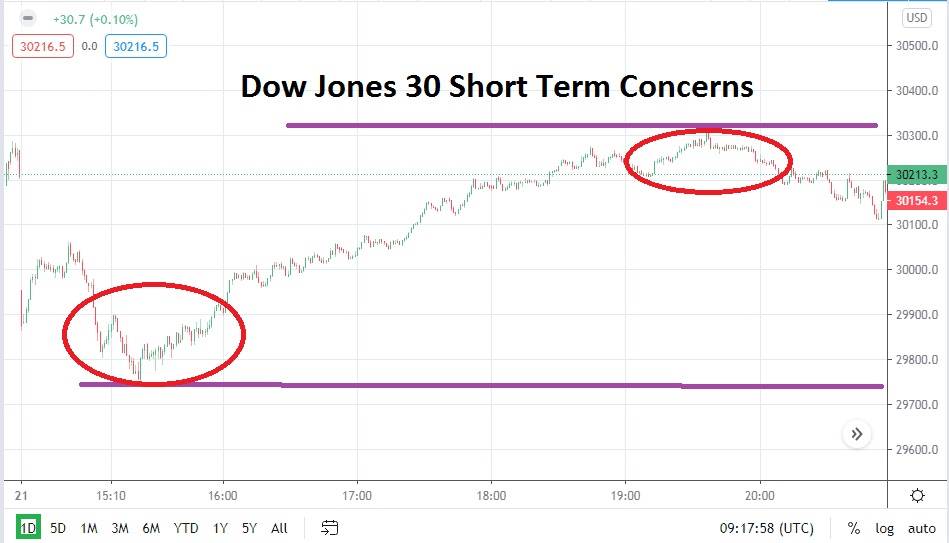 Dow Jones 30 Dow Jones 30